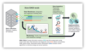 A diagram showcasing how EMIS works